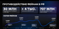 В России с 2020 года зафиксировано более 30 млн копий фейковых сообщений - Херсонское агентство новостей
