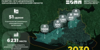 План развития Херсонской области предусматривает 55 новых детских садов - Херсонское агентство новостей