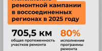Продолжается работа по обновлению дорог на территориях Донбасса и Новороссии - Представительство Херсонской области в Республике Крым