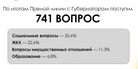 Завершилась прямая линия с главой региона - Представительство Херсонской области в Республике Крым