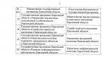 В Херсонской области утвержден перечень госпрограмм